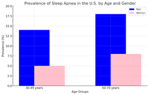 sleep-apnea-in-usa-by-age-2024