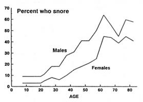 A graph showing the prevalence of undiagnosed sleep apnea in the US